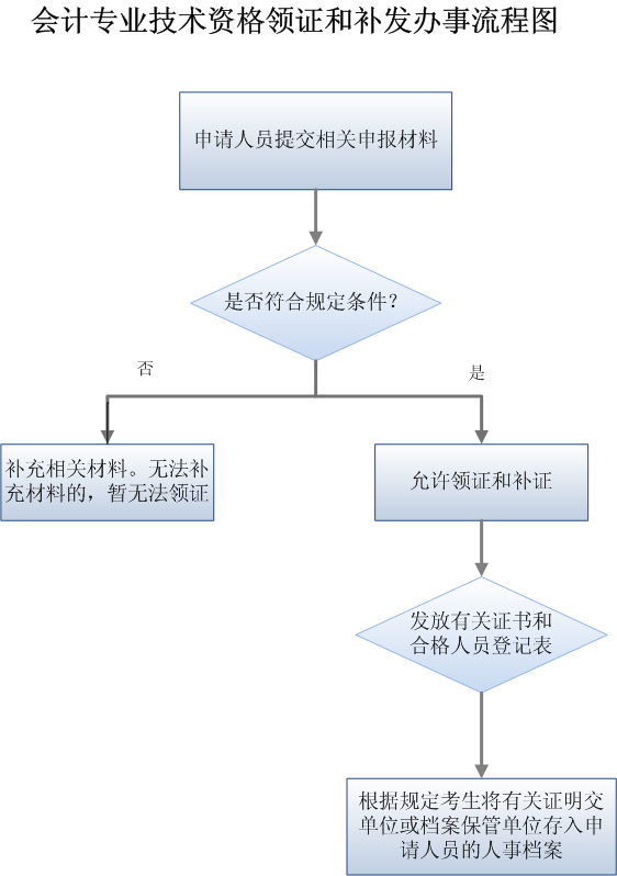 上海市会计专业技术资格领证和补发流程图.png